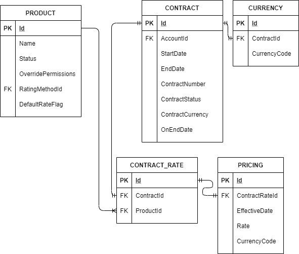 erd_contract_rate