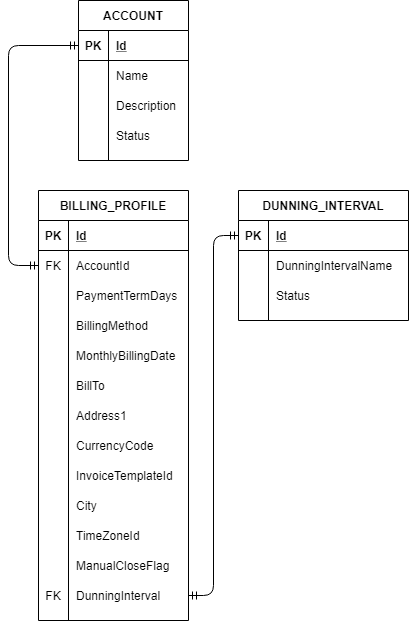 erd_dunning_interval